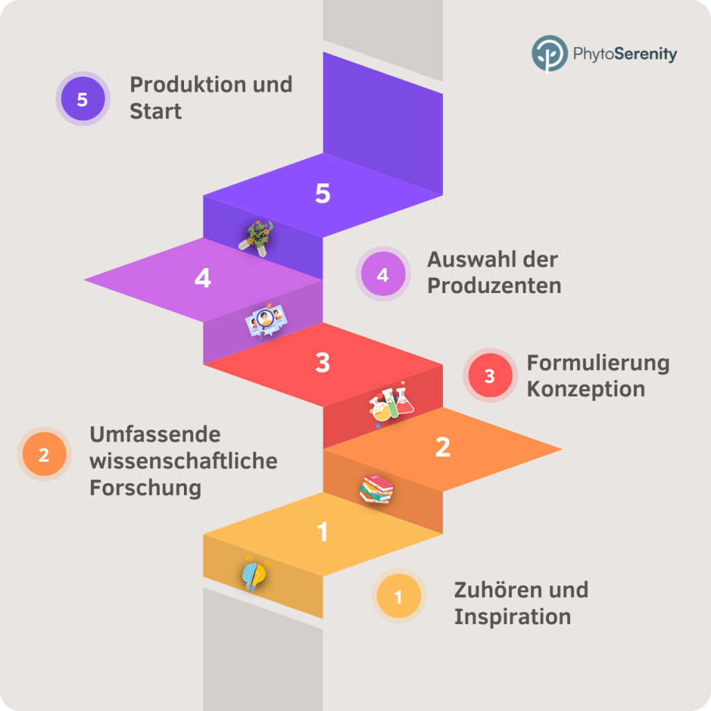 Five-stage illustration of the manufacturing process for food supplements, from the selection of ingredients to the final packaging.